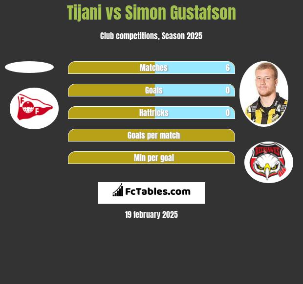 Tijani vs Simon Gustafson h2h player stats