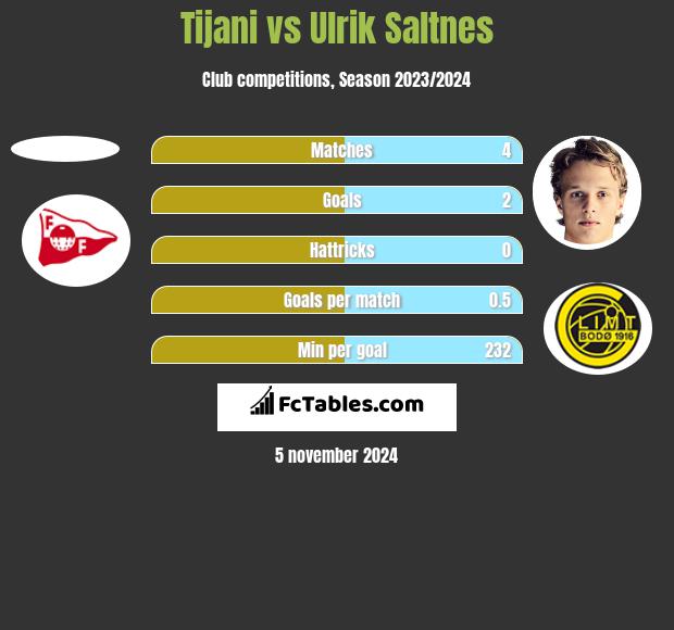 Tijani vs Ulrik Saltnes h2h player stats