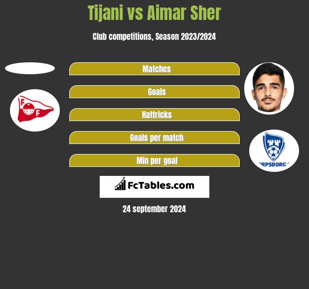 Tijani vs Aimar Sher h2h player stats