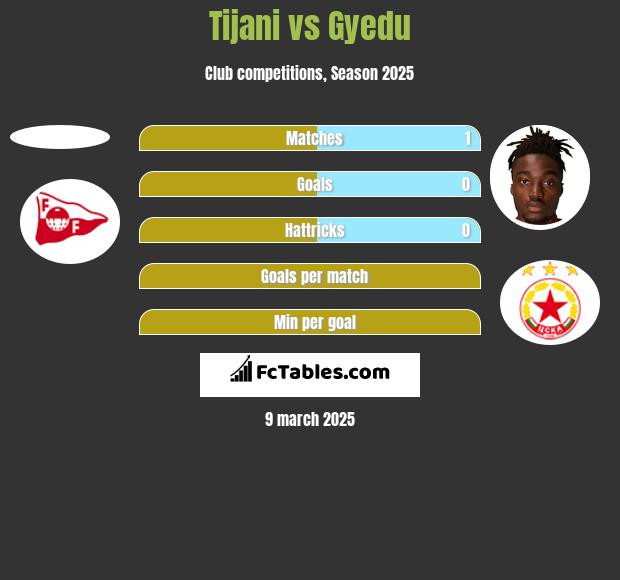 Tijani vs Gyedu h2h player stats