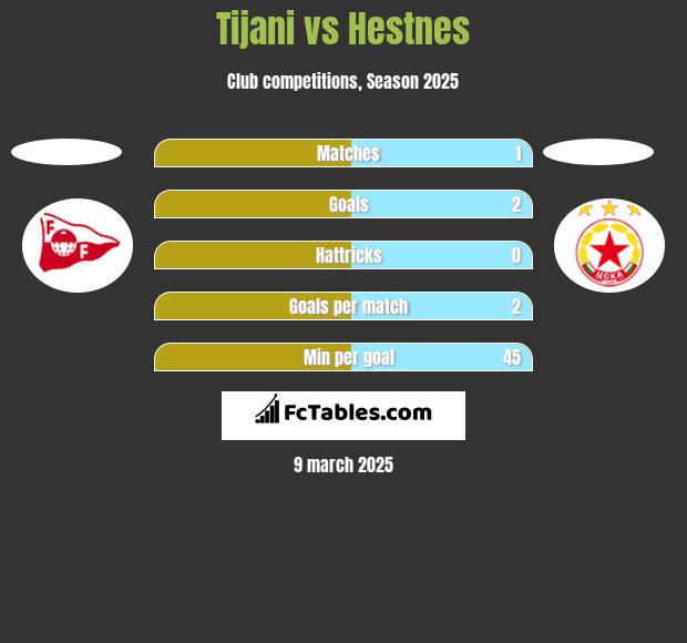 Tijani vs Hestnes h2h player stats