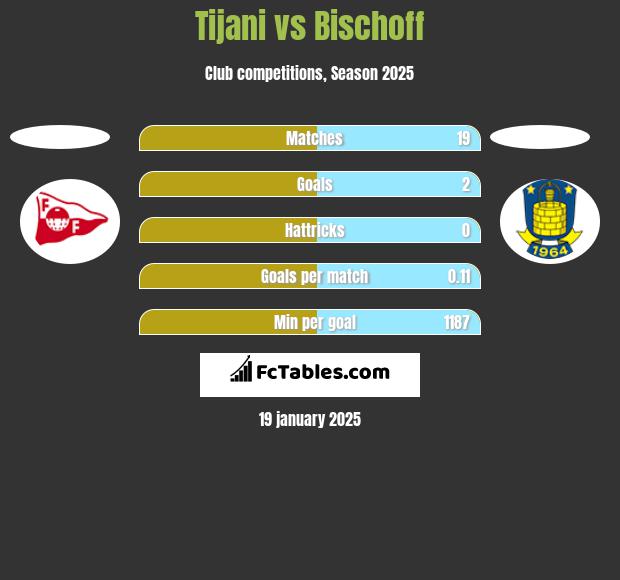 Tijani vs Bischoff h2h player stats