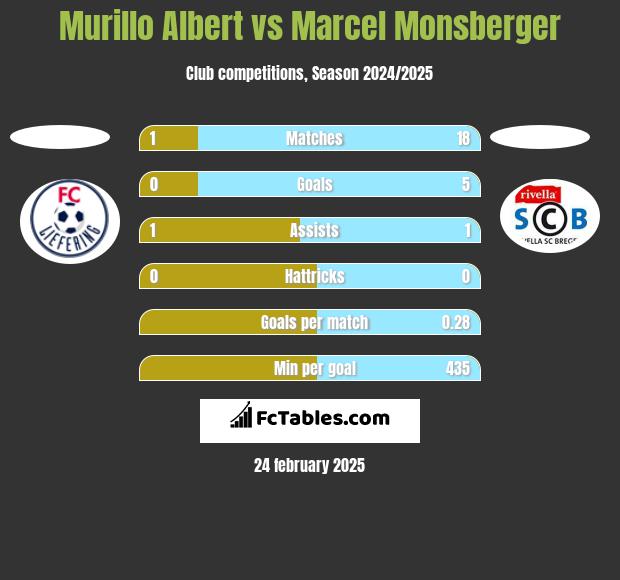 Murillo Albert vs Marcel Monsberger h2h player stats