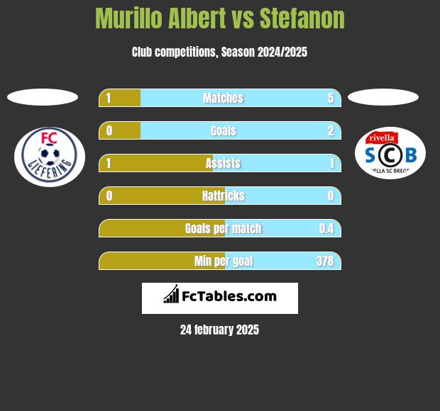 Murillo Albert vs Stefanon h2h player stats