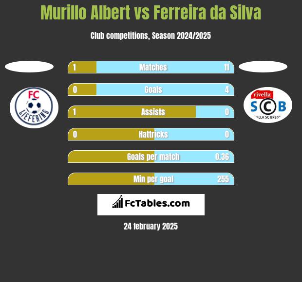 Murillo Albert vs Ferreira da Silva h2h player stats