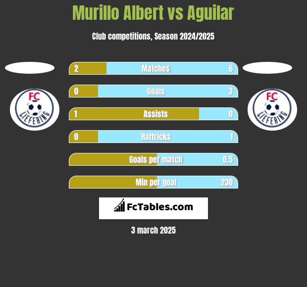 Murillo Albert vs Aguilar h2h player stats