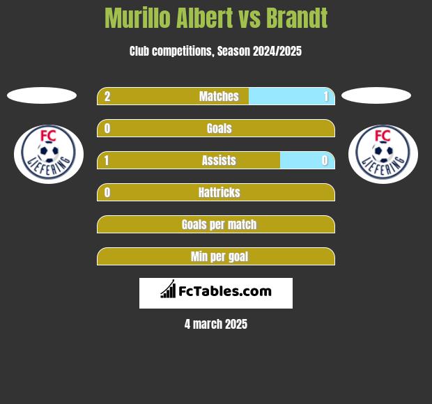 Murillo Albert vs Brandt h2h player stats