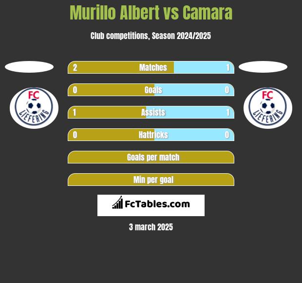 Murillo Albert vs Camara h2h player stats