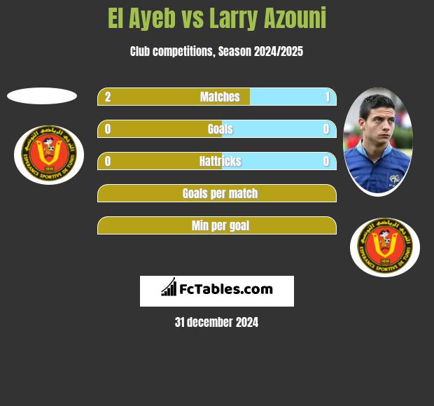 El Ayeb vs Larry Azouni h2h player stats