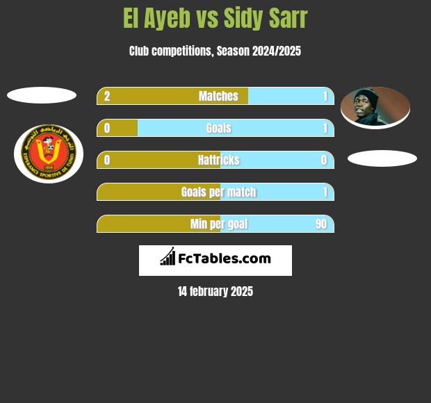 El Ayeb vs Sidy Sarr h2h player stats