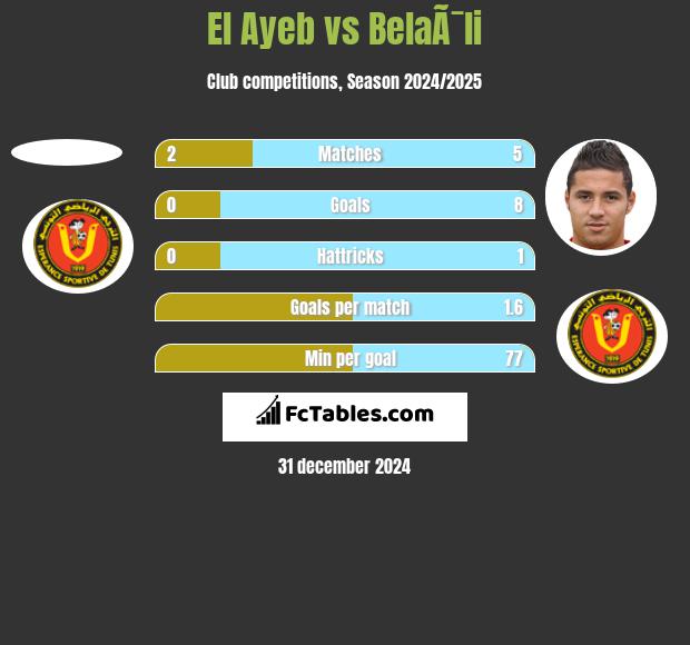 El Ayeb vs BelaÃ¯li h2h player stats