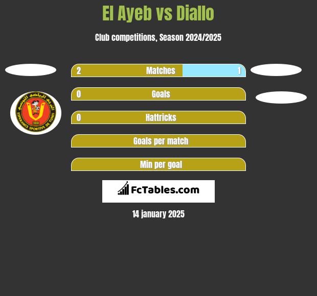 El Ayeb vs Diallo h2h player stats