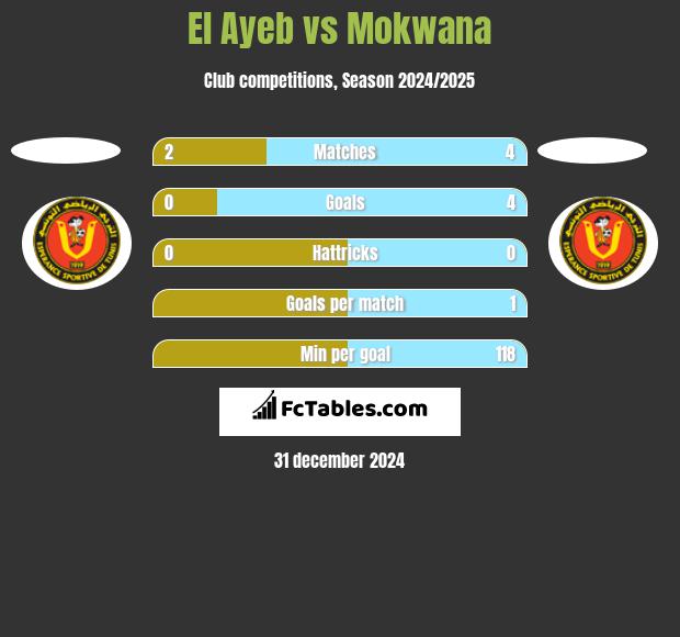 El Ayeb vs Mokwana h2h player stats