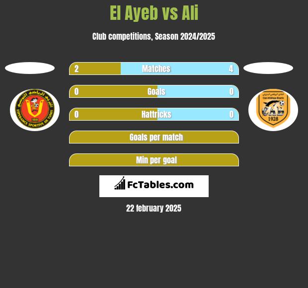 El Ayeb vs Ali h2h player stats