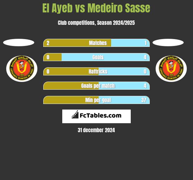 El Ayeb vs Medeiro Sasse h2h player stats