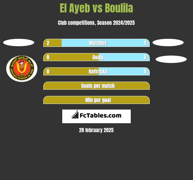 El Ayeb vs Boulila h2h player stats