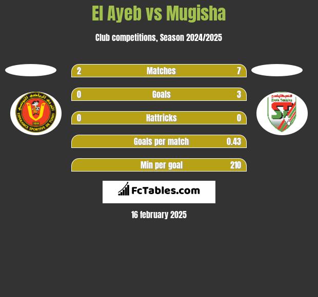 El Ayeb vs Mugisha h2h player stats