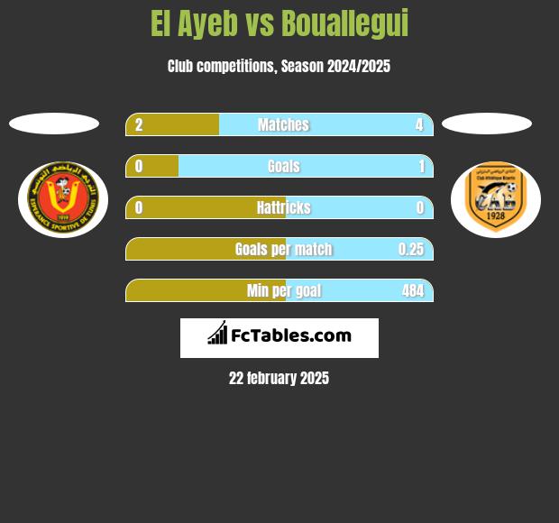 El Ayeb vs Bouallegui h2h player stats