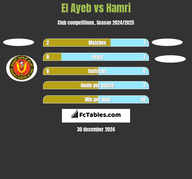 El Ayeb vs Hamri h2h player stats