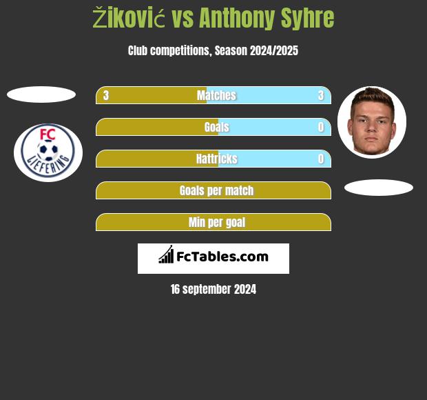 Žiković vs Anthony Syhre h2h player stats