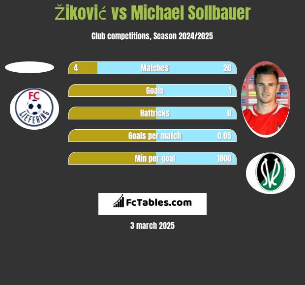 Žiković vs Michael Sollbauer h2h player stats