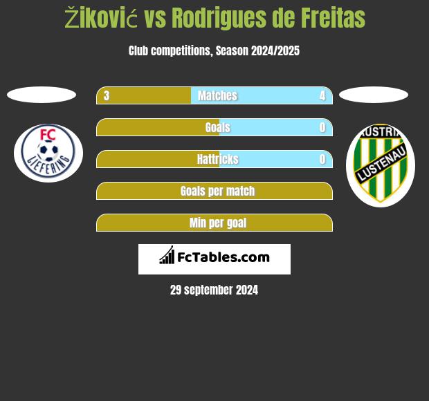 Žiković vs Rodrigues de Freitas h2h player stats