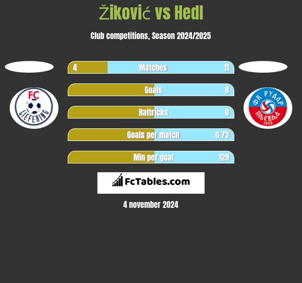 Žiković vs Hedl h2h player stats