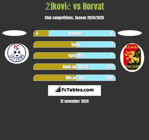 Žiković vs Horvat h2h player stats