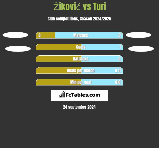 Žiković vs Turi h2h player stats