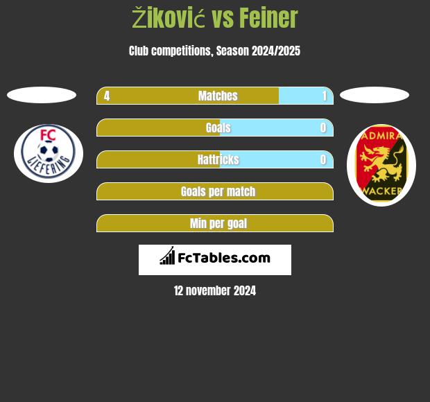 Žiković vs Feiner h2h player stats