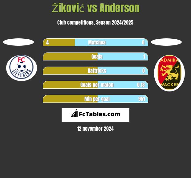 Žiković vs Anderson h2h player stats