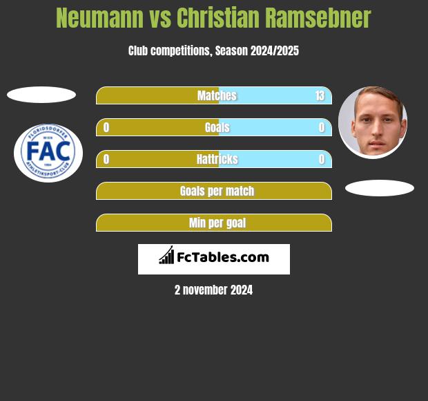 Neumann vs Christian Ramsebner h2h player stats