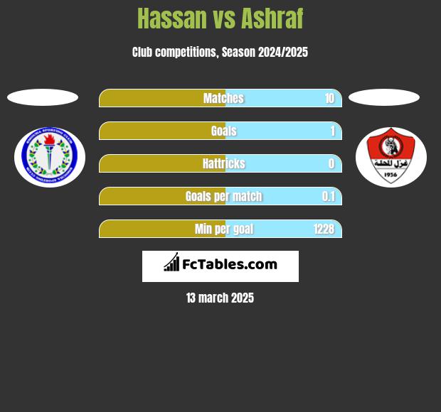 Hassan vs Ashraf h2h player stats