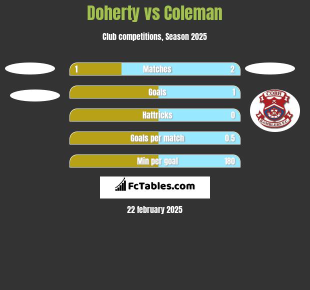 Doherty vs Coleman h2h player stats