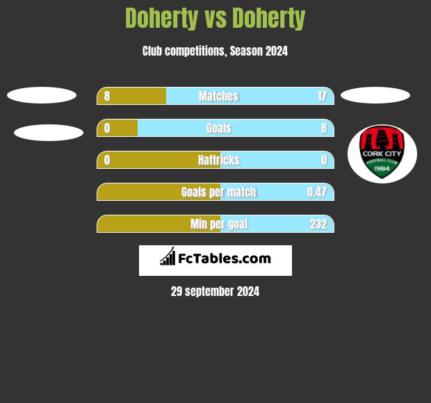 Doherty vs Doherty h2h player stats