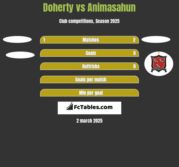 Doherty vs Animasahun h2h player stats