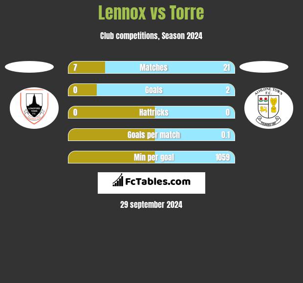 Lennox vs Torre h2h player stats