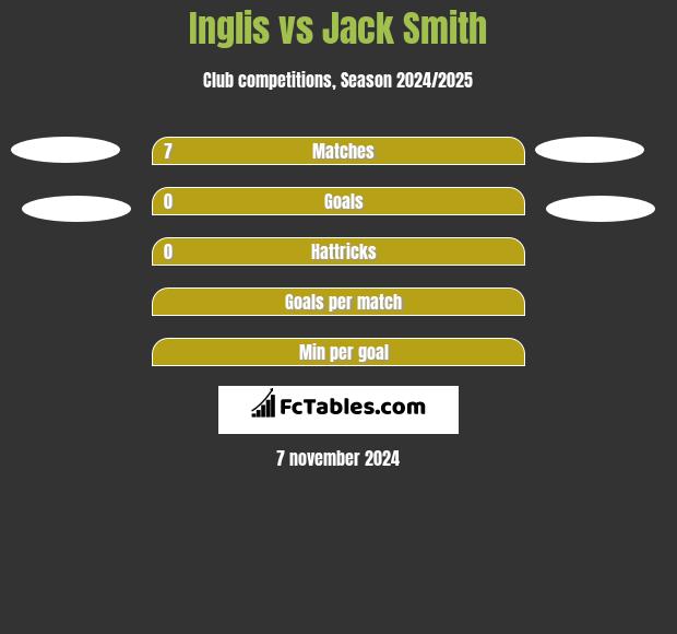 Inglis vs Jack Smith h2h player stats