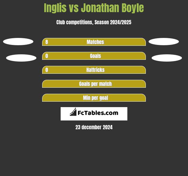 Inglis vs Jonathan Boyle h2h player stats