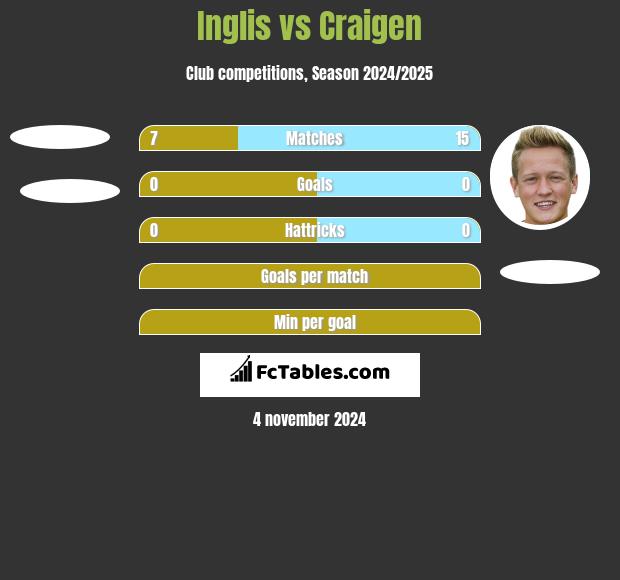 Inglis vs Craigen h2h player stats