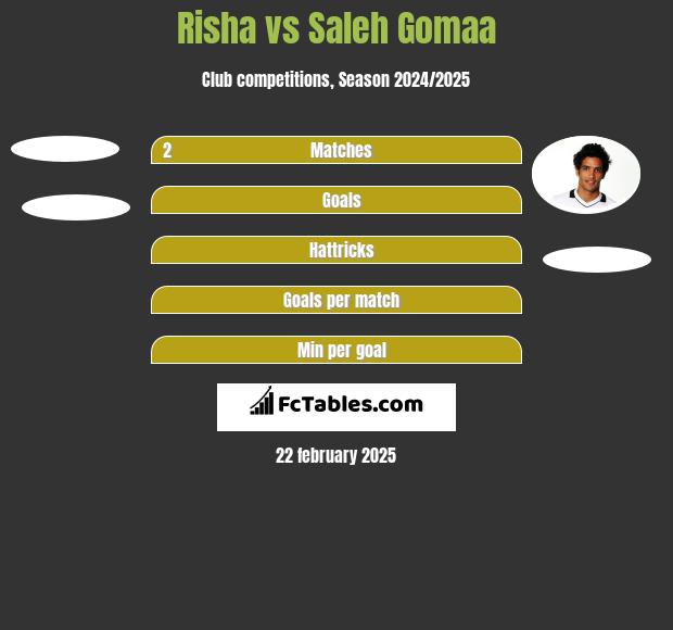 Risha vs Saleh Gomaa h2h player stats