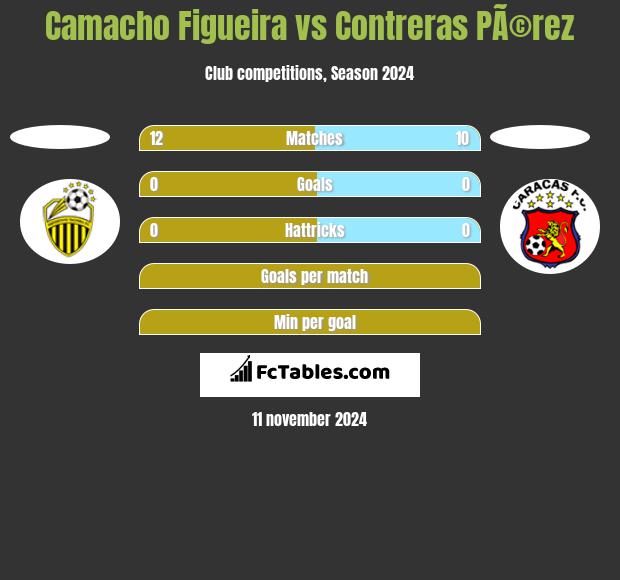 Camacho Figueira vs Contreras PÃ©rez h2h player stats