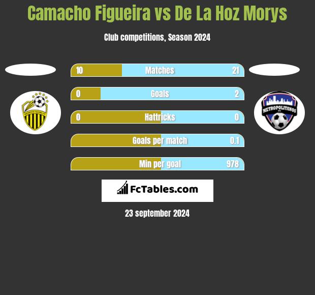 Camacho Figueira vs De La Hoz Morys h2h player stats