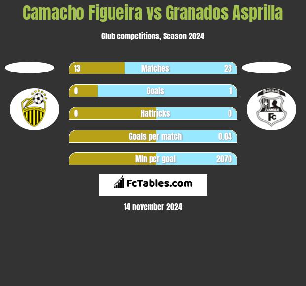 Camacho Figueira vs Granados Asprilla h2h player stats