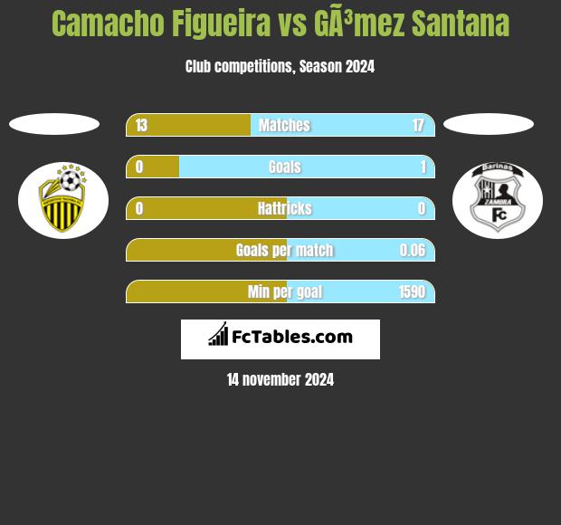 Camacho Figueira vs GÃ³mez Santana h2h player stats