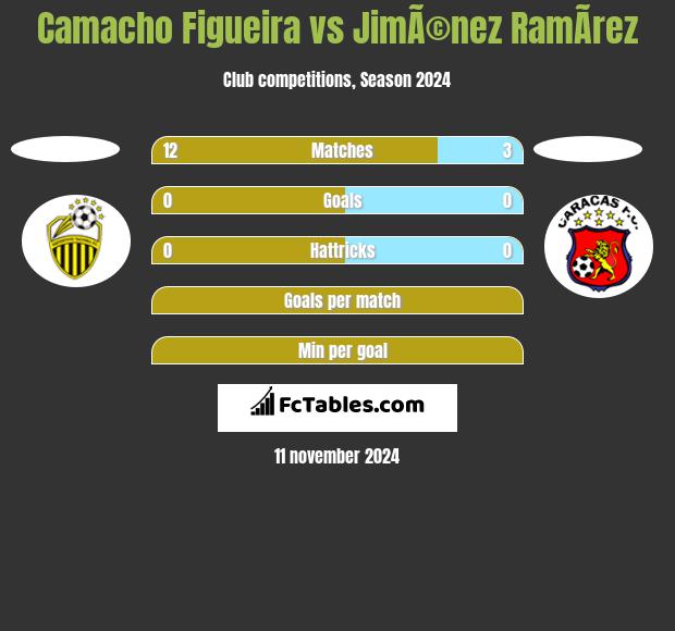 Camacho Figueira vs JimÃ©nez RamÃ­rez h2h player stats