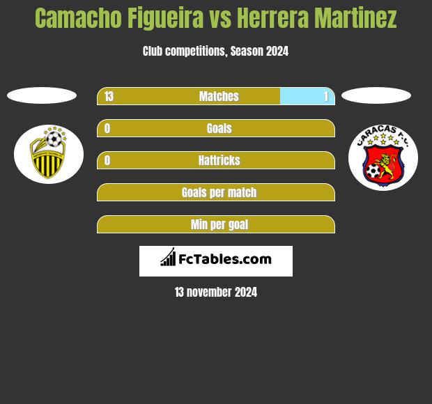 Camacho Figueira vs Herrera Martinez h2h player stats