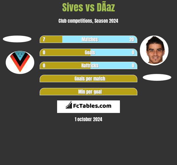 Sives vs DÃ­az h2h player stats