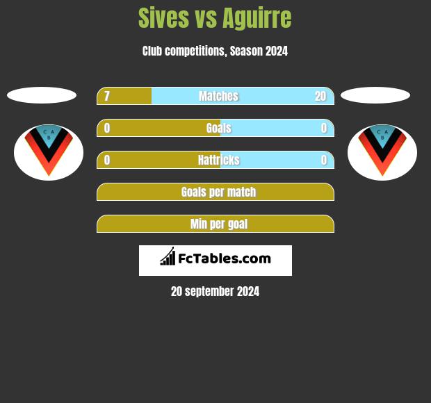 Sives vs Aguirre h2h player stats