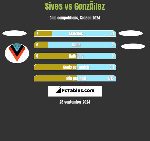 Sives vs GonzÃ¡lez h2h player stats